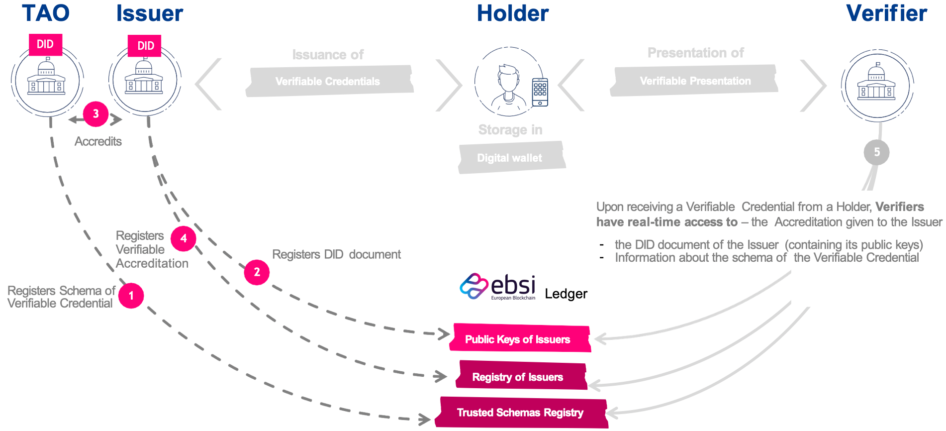 EBSI schema